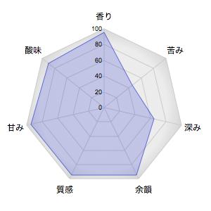 グァテマラ　インヘルト ウノ パカマラ（中深煎） 100g