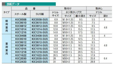 イマオコーポレーション:キーロックインサート スチール製 軽荷重用 <KIC> 型式:KIC1216