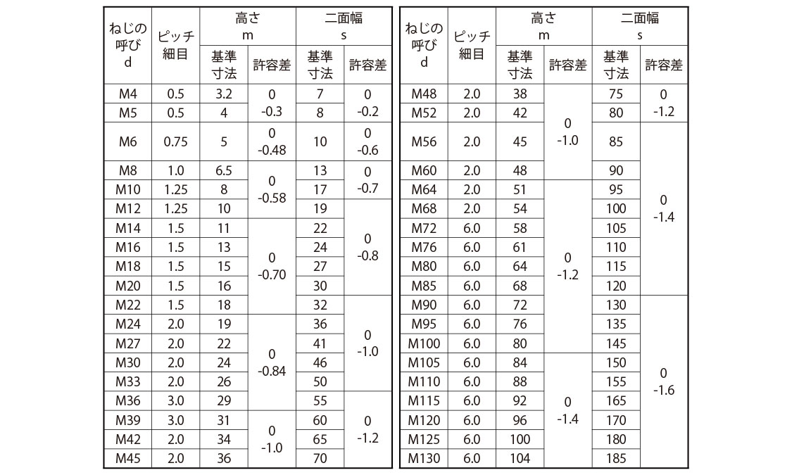 【楽天市場】SCM435（H）ナット（1シュ 材質(SCM) 規格(M72ﾎｿﾒ6.0) 入数(1)：暮らしの百貨店