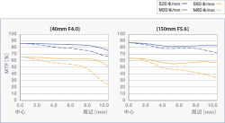 OLYMPUSM.ZUIKODIGITALED40-150mmF4.0-5.6【換算画角80-300mm】望遠ズームレンズ『2010年11月入荷予定予約』