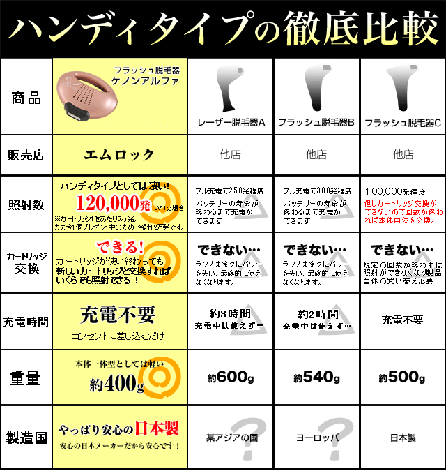 【楽天市場】脱毛器ランキング204週連続一位ケノン！のハンディタイプの脱毛器 ケノンアルファ ハンディタイプ登場!ケノンα 日本製フラッシュ