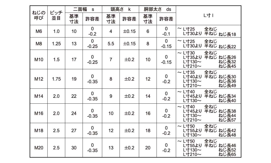 【楽天市場】鉄(SCM435)/酸化鉄被膜 六角ボルト [強度区分：12.9] (全ねじ)M6×10 【 バラ売り ： 10本入り 】：ネジのトミモリ