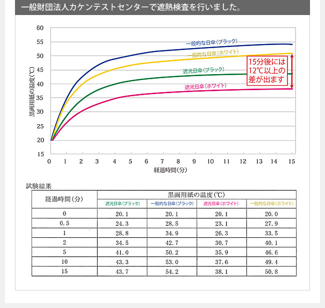 SORA | 乐天海外销售: 遮阳伞折叠伞遮阳伞遮光