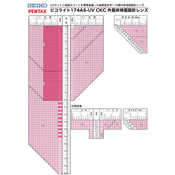 【お盆休み中ポイント5倍で送料無料！】SEIKO-PENTAX(セイコー・ペンタックス)非球面メガネレンズ「ピコライト1.74ASフォグレスコート」【今だけ送料無料!! 】曇らないレンズが欲しいというユーザーの声から生まれた高機能防曇コートレンズ【今だけ送料無料!! 】