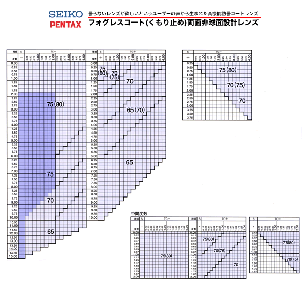 SEIKO(セイコー)両面非球面メガネレンズ「プレステージAZフォグレスコート」【 レビューで送料無料 & 1万円GETのチャンス!! 】