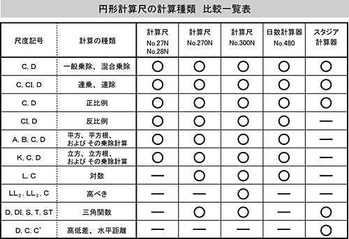 円形計算尺 スタジア計算器 計算盤 デザイン文具 事務用品 製図 b-town-10000237 ブックカバー・文具専門店Bタウン サンプル画像3