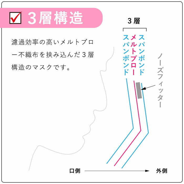 1枚ずつ個包装マスク 50枚セット 立体オメガプリーツ型マスク 小さめサイズ145×90mm　女性用 子ども用 3層不織布 高密度フィルター 4段オメガプリーツ