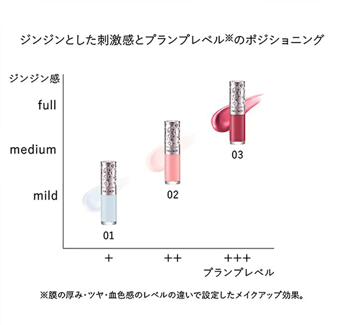coconoki online shopの【国内正規品】コスメデコルテ プランピング リップセラム 01 ＜リップ用美容液＞ 7ml 【メール便発送可】｜アングル3