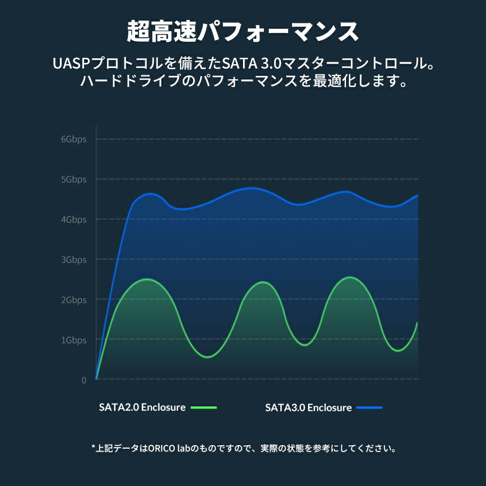 【日本正規代理店】 ORICO 2.5インチ HDD SSD 外付け ドライブケース 2.5インチ hddケース 高速 クローン SATA3.0 USB3.0 対応 ハードディスク UASP 簡単 バックアップ 2020u3 ブラック