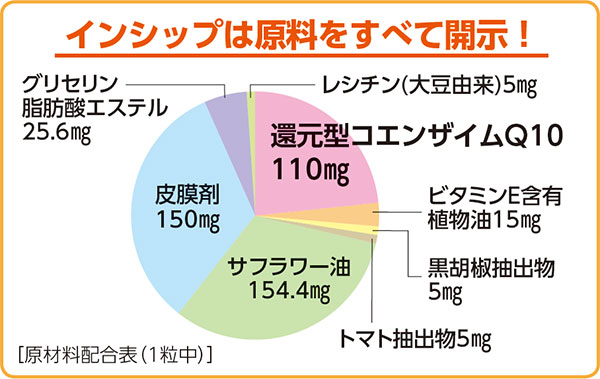 身体疲労対策サプリ（還元型コエンザイムQ10） 機能性表示食品 470mg×30粒 身体的...