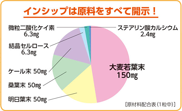 国産青汁粒 315mg×240粒 大麦若葉、ケール、明日葉、桑葉の4種類配合！青汁の味が...