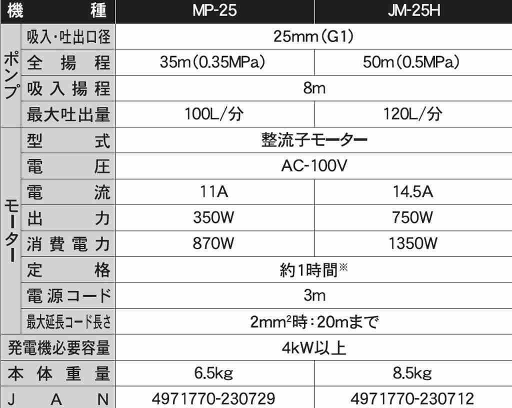 工進 モーターポンプ ジェットメイト 出力350W MP-25 【KOSHIN/清水用モーターポンプ/代引不可】 3