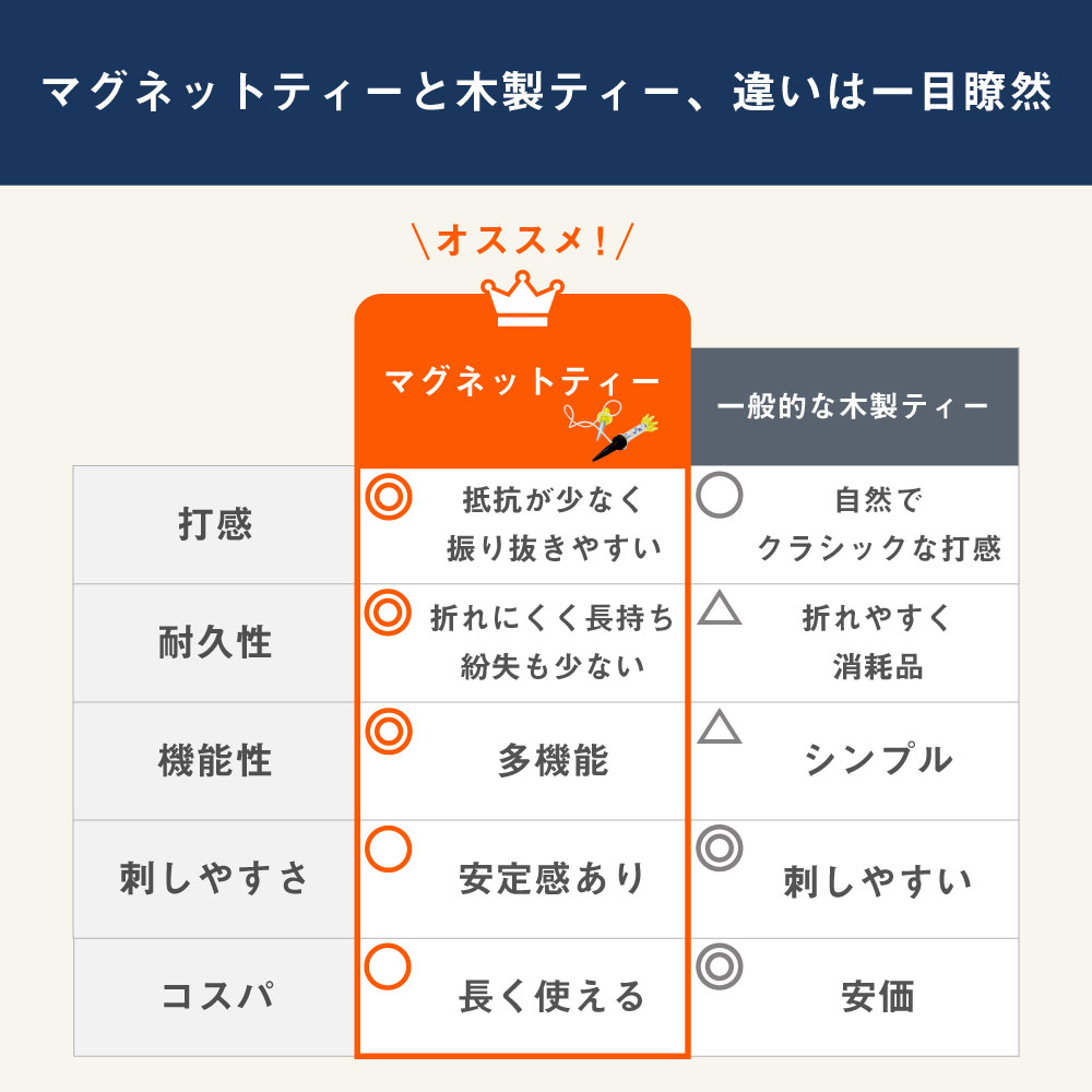 ゴルフティー マグネットティー ロング ショート 2WAY 80mm 低抵抗 振り抜きやすい 折れにくい 紛失防止 耐久性 機能性 重視 ゴルフ用 マグネット ゴルフティー 4本セット 初心者向け 練習用 実用的 設計