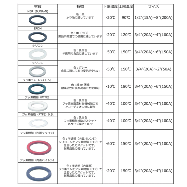 フッ素樹脂(PTFE) 乳白色 80A 3インチ カプラー用ガスケット レバーカップリング用パッキン マックスロック カムロック