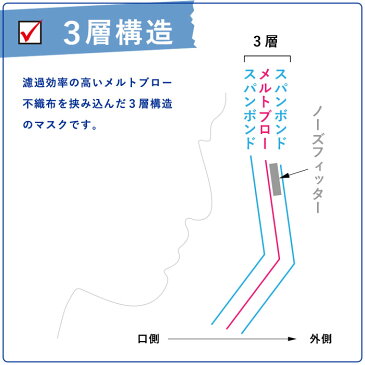 個包装マスク 30枚セット 女性・子ども用145×90mm　3層不織布 4段オメガプリーツ サージカルマスク【おひとり様3個限り】