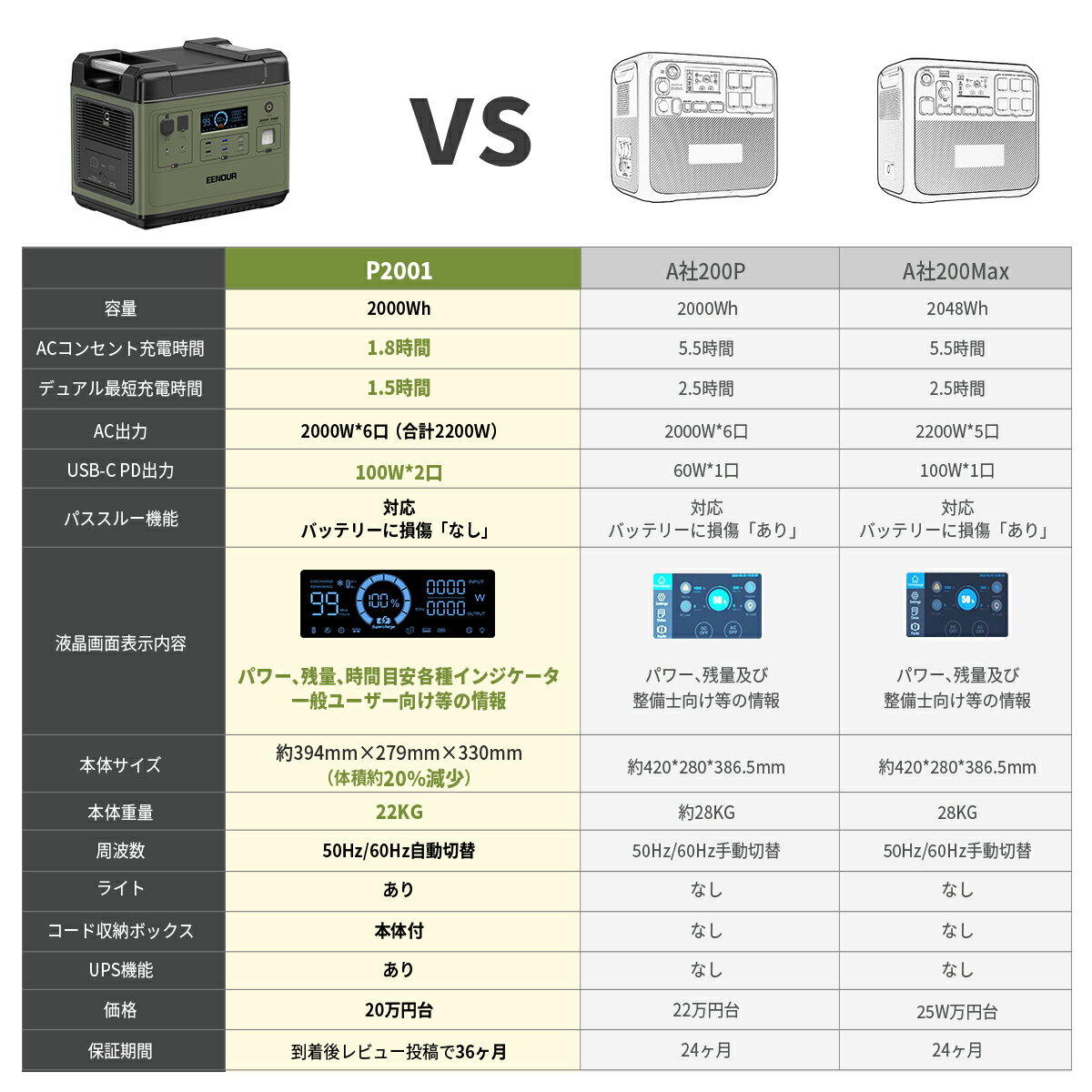 【6/1限定 抽選&エントリーでP100%&期間限定価格で109,995円】防災推奨品 EENOUR P2001 ポータブル電源 2000W 2200Wh ポータブル電源 リン酸鉄 大容量 UPS機能 急速充電 蓄電池 家庭用 防災停電 台風対策 発電機 ポータブルバッテリー ソーラーパネル別売 正弦波 3