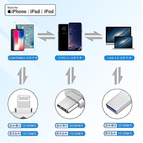 iPhone USBメモリ64GB Apple MFi認証 iOS 17に対応 3 in1 iPhone ライトニング usbメモリ USB フラッシュドライブ iPhoneフォトスティック iPad 用バックアップ iOS Android PC Li