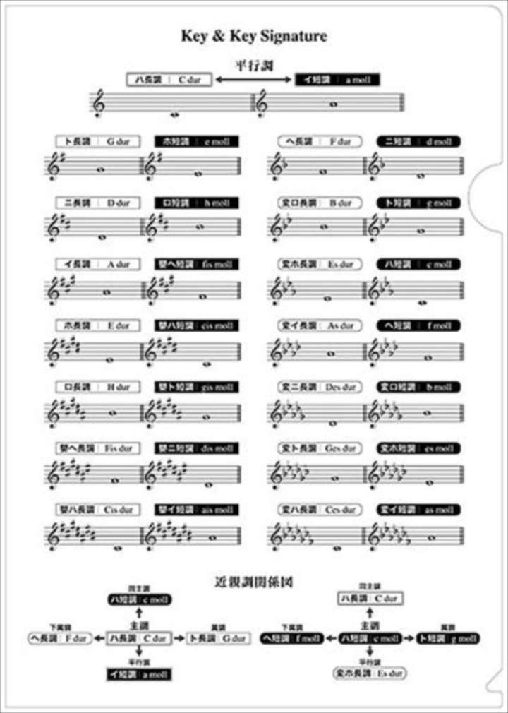 ピアノ 楽譜 | 音楽ファイル　02　平行調・五度圏