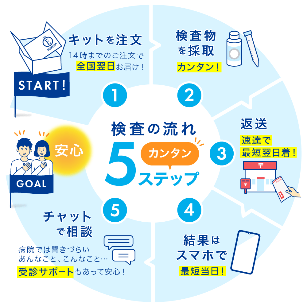 STD研究所 性病検査キット STDチェッカー...の紹介画像3
