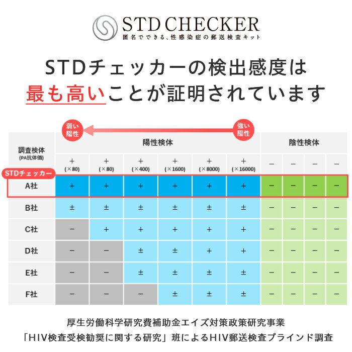 STD研究所 性病検査キット STDチェッカー タイプE 男性用 5項目 クラミジア 淋菌 HIV エイズ 梅毒 B型肝炎 男性 男 血液 性病 検査キット 自宅で 性病検査 キット stdチェッカー STD 性感染症 送料無料 コンビニ受取 あす楽対応