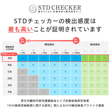 STD研究所 性病検査キット STDチェッカー タイプA 女性用 2項目 クラミジア 淋菌 女性 女 性病 検査キット 自宅で 性病検査 キット stdチェッカー STD 性感染症 送料無料 コンビニ受取 あす楽対応