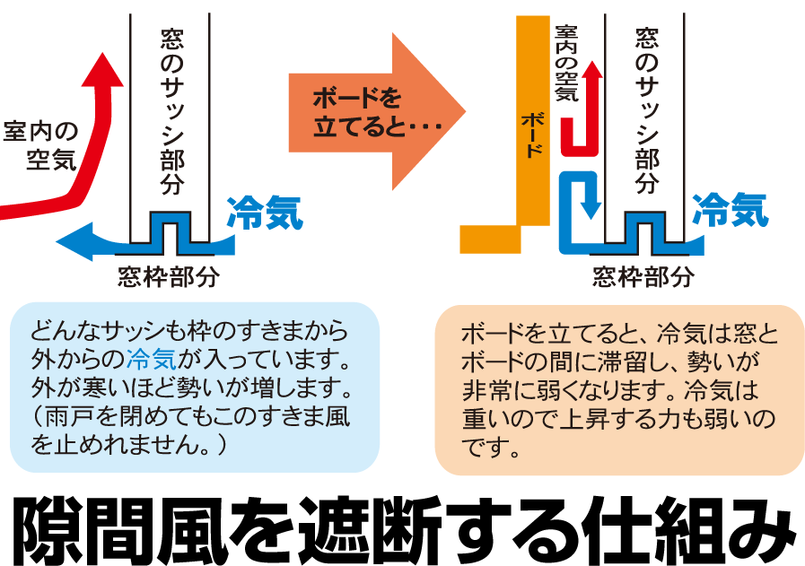 今だけ8%OFF【セットでお得!】[断熱シート]窓際あったかボード ワイド 3枚セット(U-P210-U-P221-U-990他)(すきま風対策、隙間風対策、暖房節約、窓ぎわあったか、窓に立てるボード、窓 防寒、冷え対策、ヒーター)