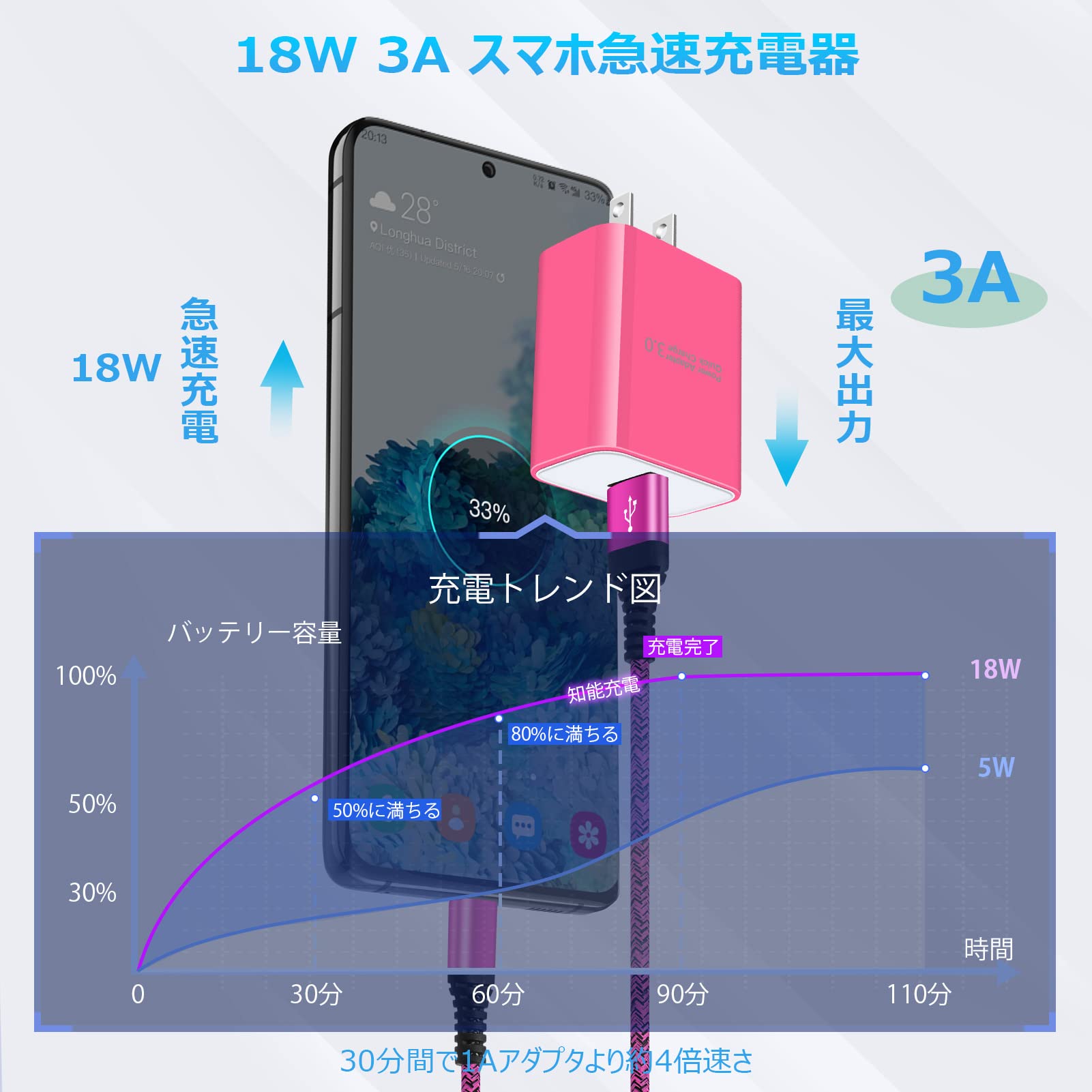 急速充電器 type-c Android充電器 qc3.0充電器 18W/3A スマホ充電器 Type-C 急速充電 USB-Cケーブル 1.83m/1本 QC3.0アダプター アンドロイド充電器 タイプCコード 携帯急速充電器 Galaxy急速充電器 USB充電器 type c acアダプター タイプC電源コード USBコンセント 急速