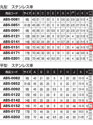 サッシ取替戸車 ヨコヅナ ABS-0151/2 丸型/平型 15型 ステンレス車 ベアリング入【メーカー取り寄せ品】 3