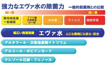 コロナウイルス対策　弱酸性次亜塩素酸　エヴァ水 200ppm　業務用20リッター