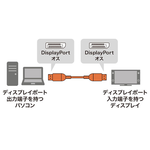 【ポイント20倍】【5個セット】 サンワサプライ DisplayPortケーブル 1.5m(Ver1.4)...