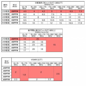 【クーポン配布中】マスプロ電工 4K・8K衛星放送(3224MHz)対応 1端子電流通過型 2分配器 屋内用 2SPFW-P 2