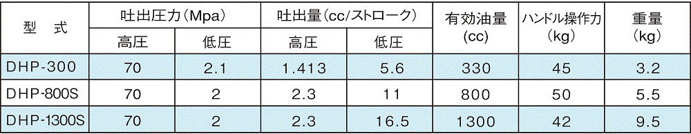 ダイキ アルミ油圧ポンプ単動型・高低圧2段式310cc DHP-300代引き不可商品です北海...