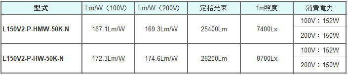 ��ư���� LED���߾����ϥ����ڥå��ϥ��ǥ��������߲�������L150V2-P���꡼��