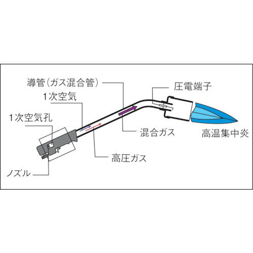 新富士 自動点火方式プロパンバーナー スーパーライナー (1本) 品番：RE-7 3