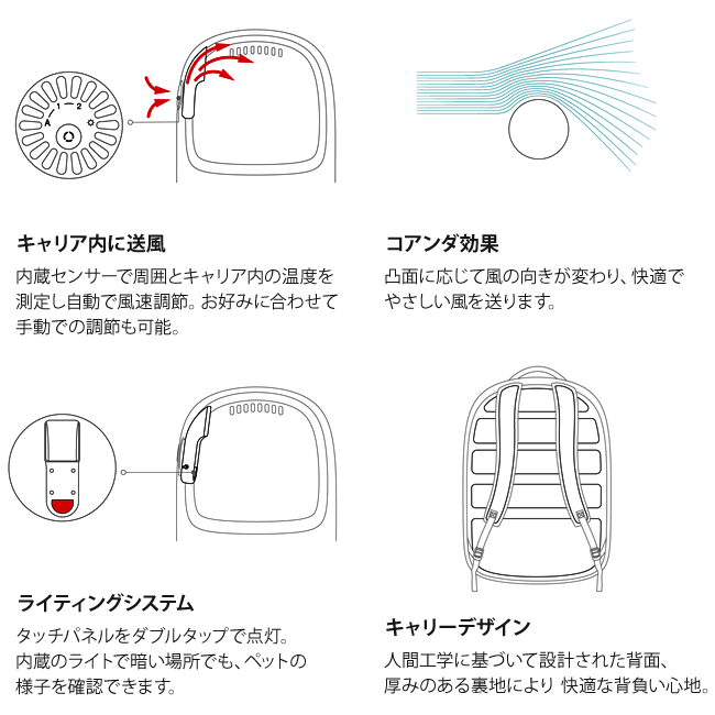 PETKIT ペットキット スマート・キャリア・ブリージー 送風機能付き 猫用 キャリー リュックタイプ (04984) 2