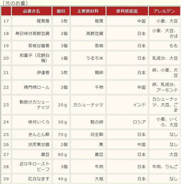 10/31までクーポンで1,000円割引2023予約早割くら寿司特製おせち二段重特典付きお食事券2,000円分四大添加物無添加(冷凍で12/30のお届け、時間指定は出来かねます)3~4人前29品目盛り付け済み7寸祝箸5膳付お節料理