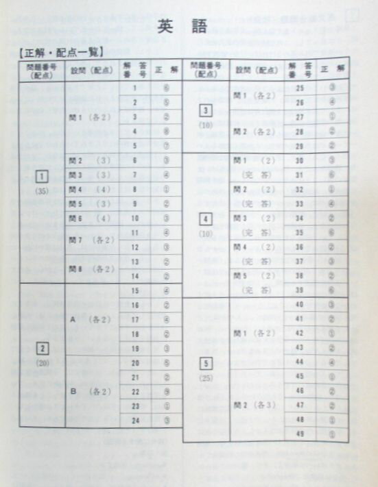 【中古】早稲田予備校　1996年度（10月実施）　中堅私大模試問題　英語