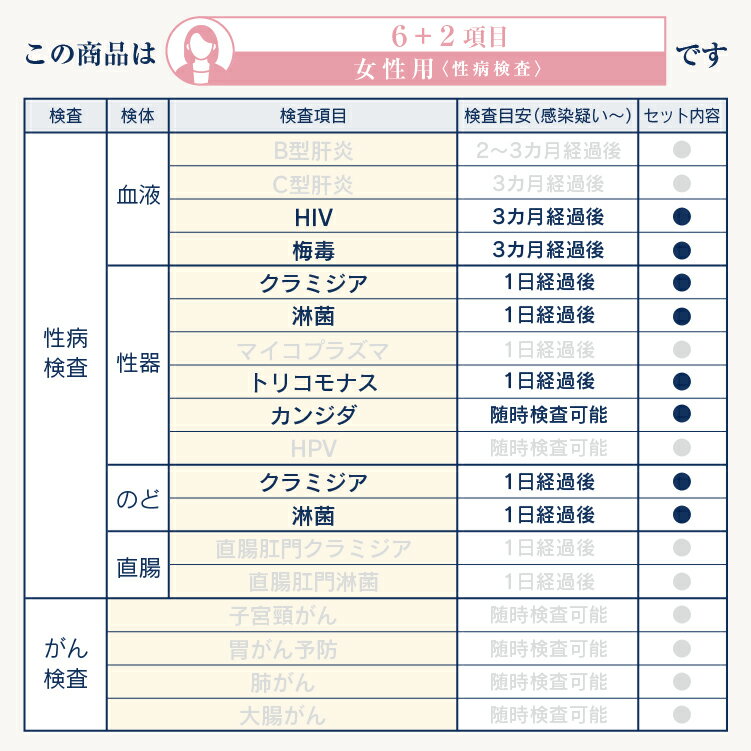 【全品対象5%OFFクーポン】性病検査キット 6項目+のど2項目 女性用 HIV 梅毒 クラミジア 淋菌 トリコモナス カンジダ のど淋菌 のどクラミジア 性病検査 性感染症 性病 検査キット 自宅 郵送 GME医学検査研究所 送料無料 あす楽対応 365日営業