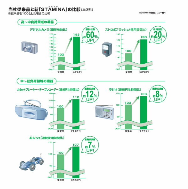 単3形アルカリ乾電池(20本パック)STAMINA(SONY)コクヨLR6SG-20PD