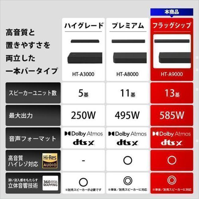 アサヒデンキ 楽天市場店のソニー シアターセット HT-A9000 【即日発送】 ブラビア BRAVIA Theatre Bar 9 サウンドバー ホームシアター｜アングル3
