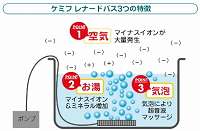 レナードバス【家庭用浴室イオン発生機、癒しの気泡・無数のマイナスイオン気泡が家庭のお風呂で楽しめます】