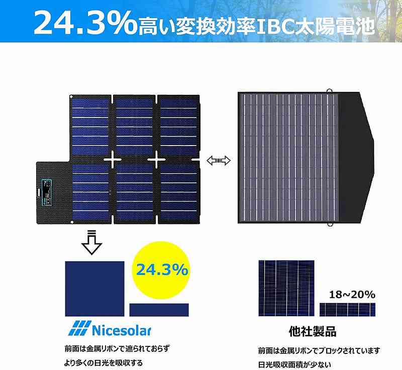 Nicesolar 折りたたみ-ソーラーパネル 60 W 折りたたみ ソーラー充電器 ソーラー携帯電話充電器 （2つのUSBポート付き）急速充電 軽量 コンパクト iPhone iPad Galaxy Android 各種対応, 60W ポータブル 12V 充電器 キットRV 12Vバッテリー充電に適した IP67 24.3%高変換効率