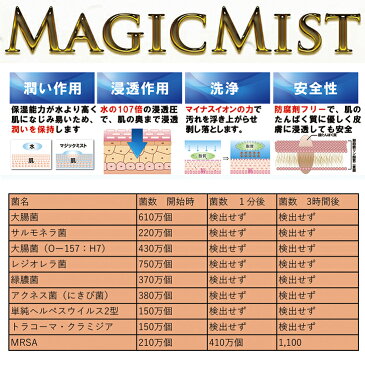 【送料無料】これ1本でフルボディ使える　マジックミスト(Magic Mist)200ml+ 詰め替え用1000ml 1本 口臭 犬猫ペット 予防 涙焼け 耳掃除 毛並み消臭 除菌 大腸菌軽減 潤い 安全 スプレー ミスト