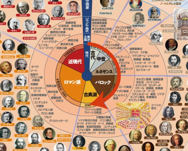 ヴィジュアル音楽史ポスター【メール便不可商品】の紹介画像2