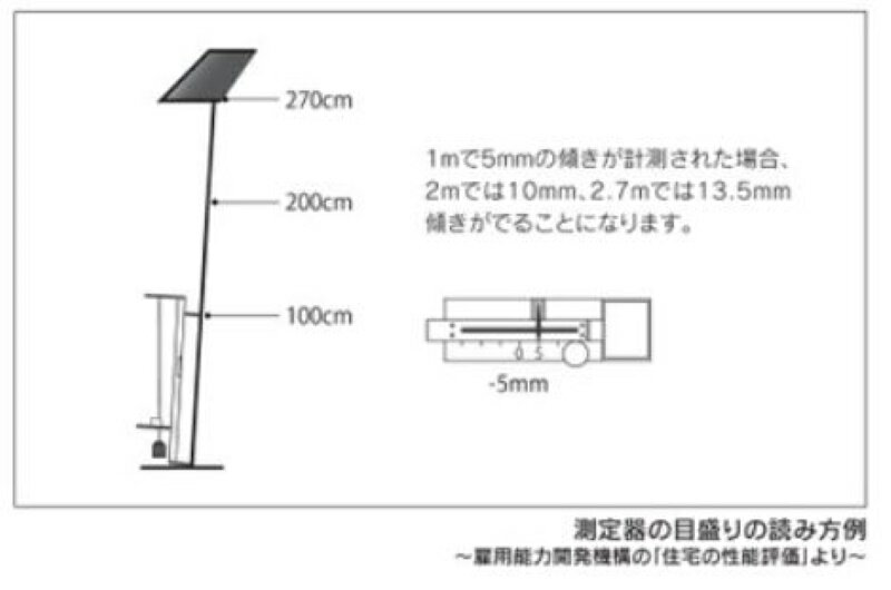 バーチカル測傾器 V1型 足なし100cm 家屋の傾き調査 測定 勾配測定器 震災 埋立地...