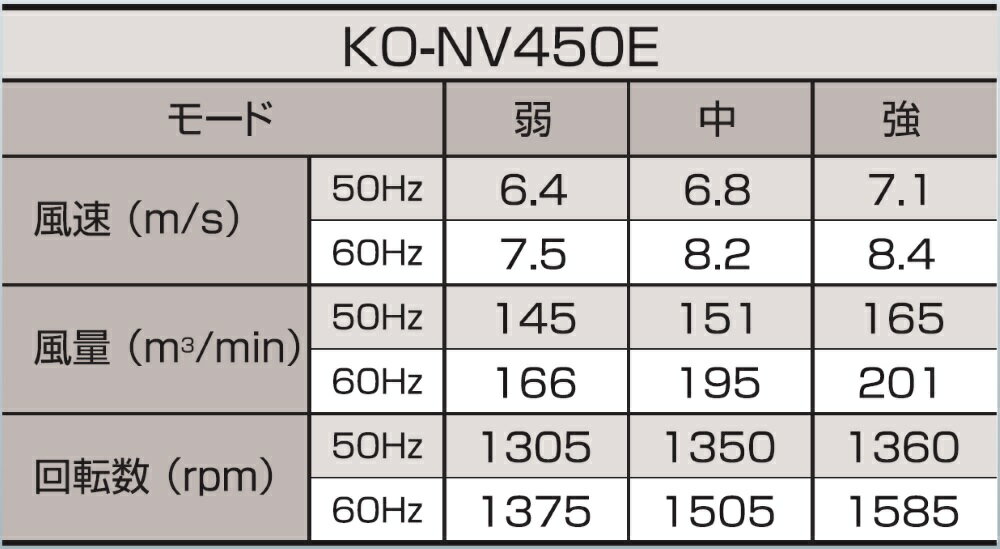 NICHIDO（日動工業）『工場扇三脚折りタタミ式（KO-NV450E）』