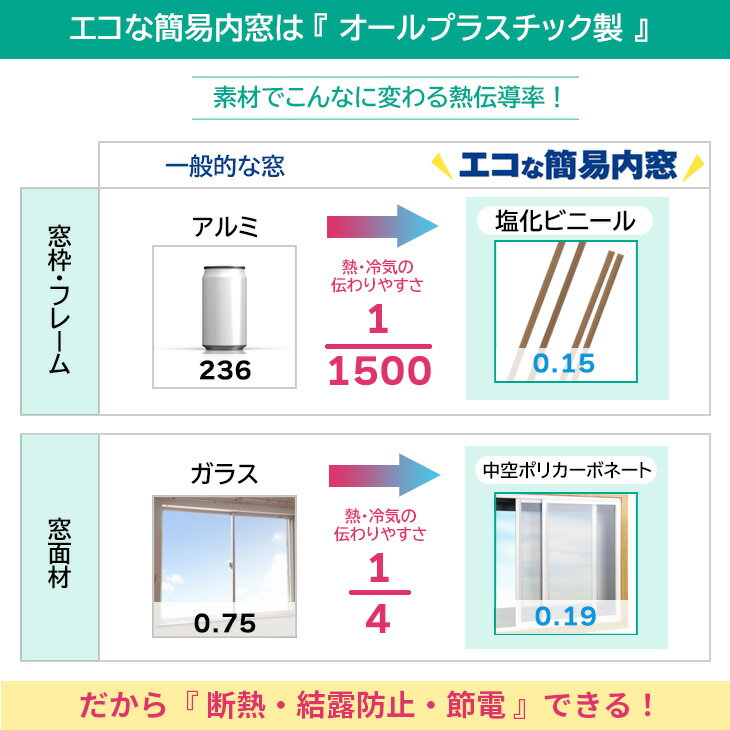 【公式】エコな簡易内窓 キット Lサイズ ブラウン 紫外線99％カット 寒さ対策 窓 断熱 結露 省エネ 節電 防音 遮熱 あったか UVカット 防カビ 風呂 賃貸 ポリカ 耐候性 二重窓 DIY 幅1800mm×高さ1400mm以内の引き違い窓用 リフォーム アクリサンデー 2