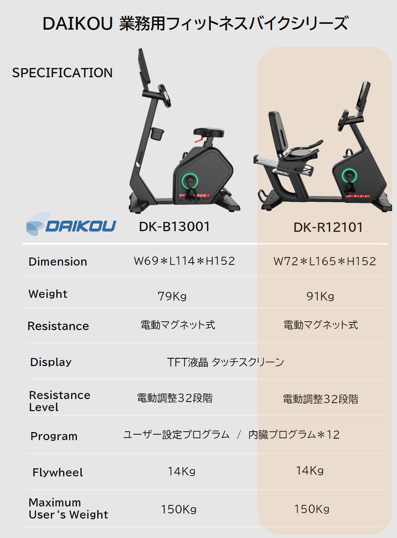 神戸えんすぅ党の【組立設置・ご依頼可能】 ダイコー 業務用 リカンベントバイク DK-R12101 連続使用 300分 電動マグネット式 負荷調節 32段階 プログラム12種類内蔵 コンセント不要 自己発電式 フィットネスバイク スピンバイク 健康管理 リハビリ ダイコウ daikou 大広｜アングル3