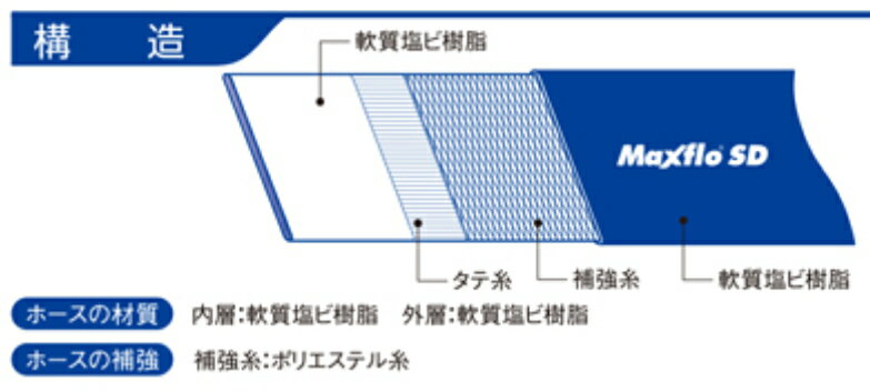 �ޥå����ե���SD(indus Maxflo SD) 25mm��10m 1�� ����ۡ��� ��������