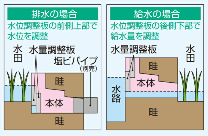 水番　スマート【4個入】　水田用給排水口　サンポリ 2